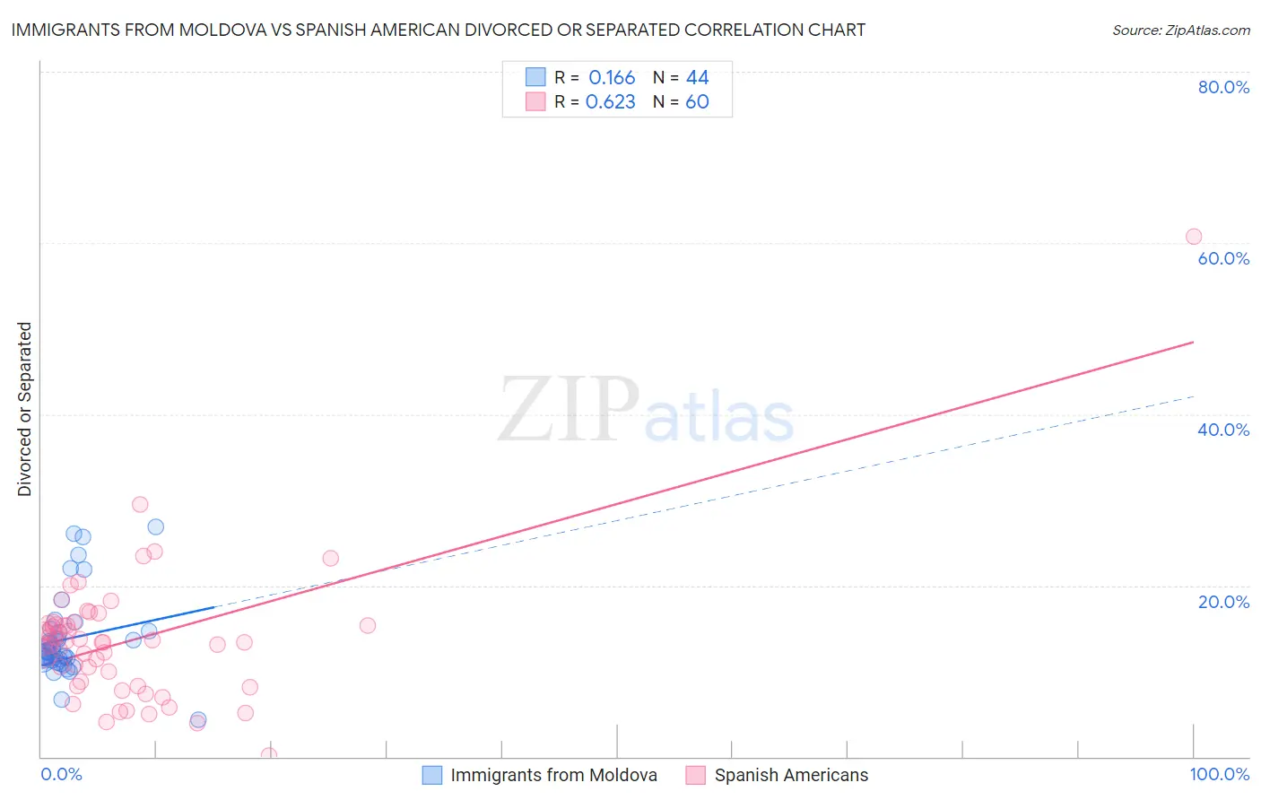 Immigrants from Moldova vs Spanish American Divorced or Separated