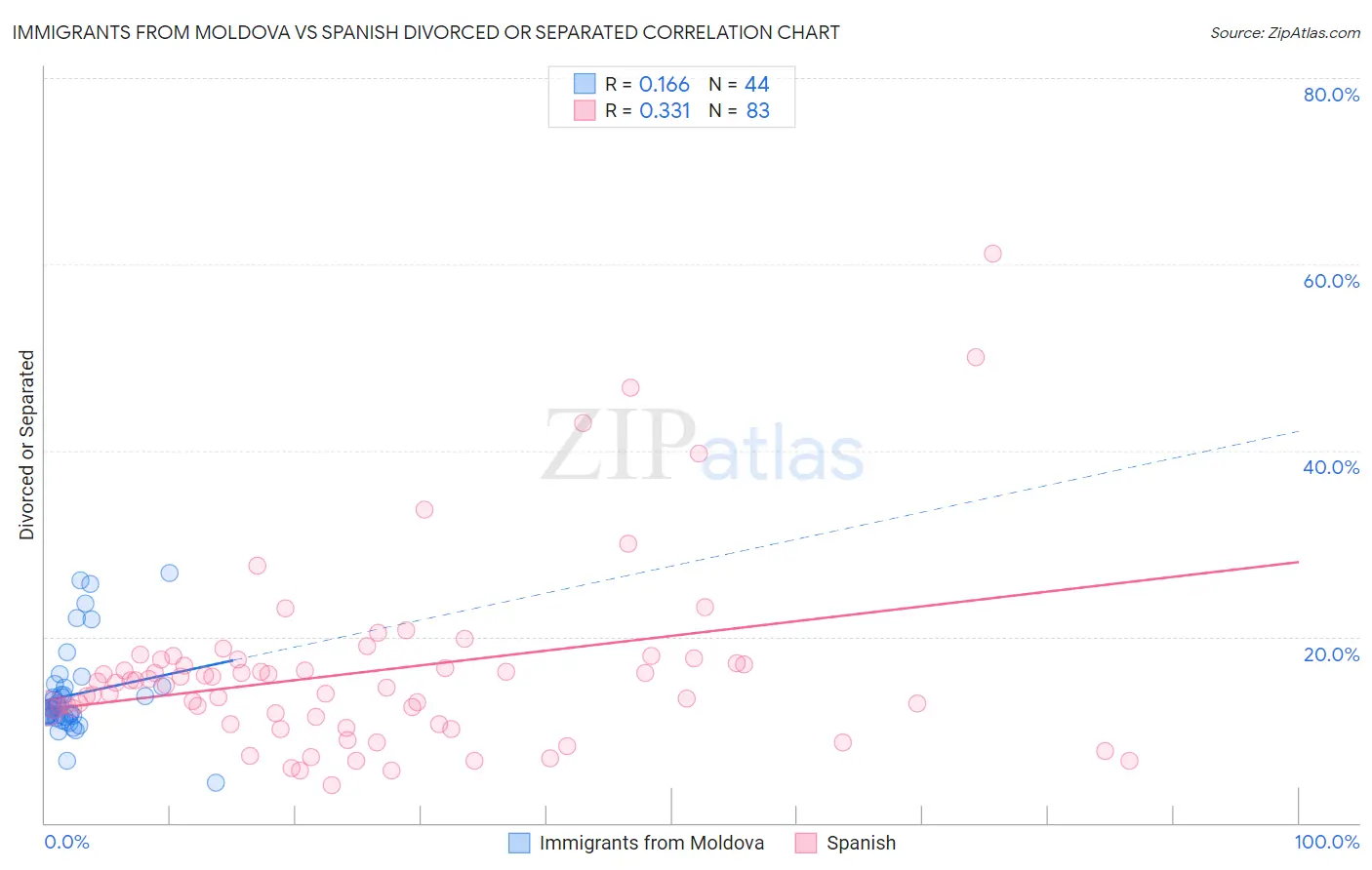 Immigrants from Moldova vs Spanish Divorced or Separated