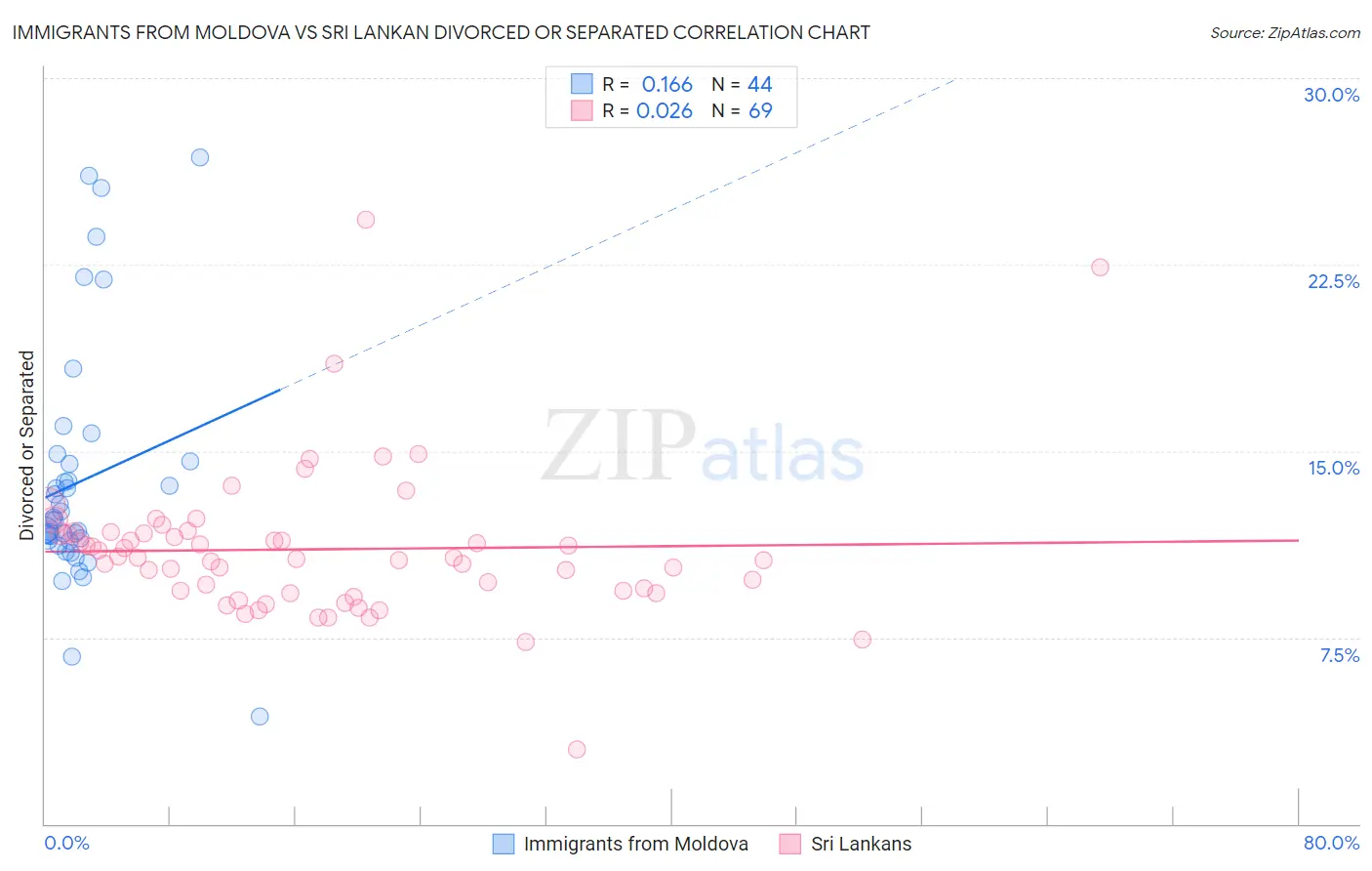 Immigrants from Moldova vs Sri Lankan Divorced or Separated