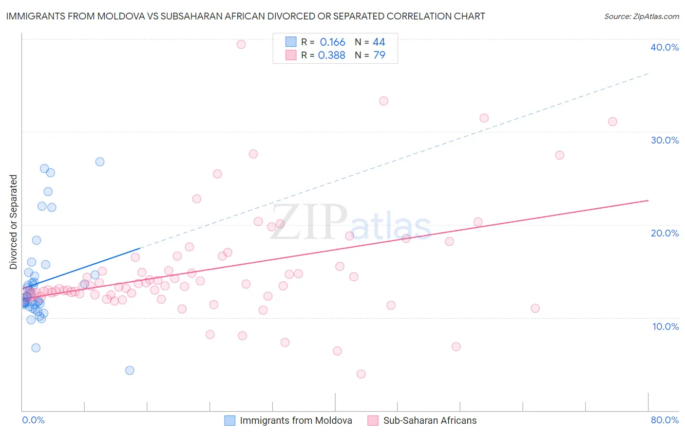Immigrants from Moldova vs Subsaharan African Divorced or Separated