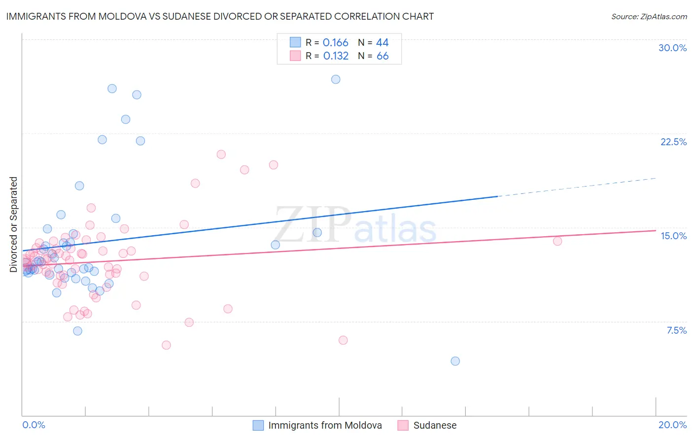 Immigrants from Moldova vs Sudanese Divorced or Separated