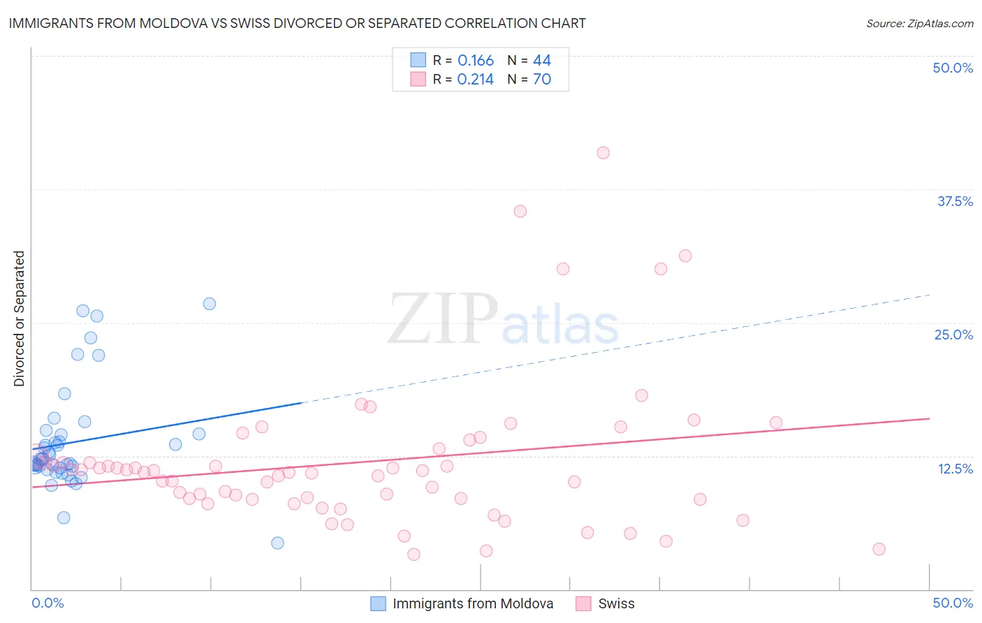 Immigrants from Moldova vs Swiss Divorced or Separated