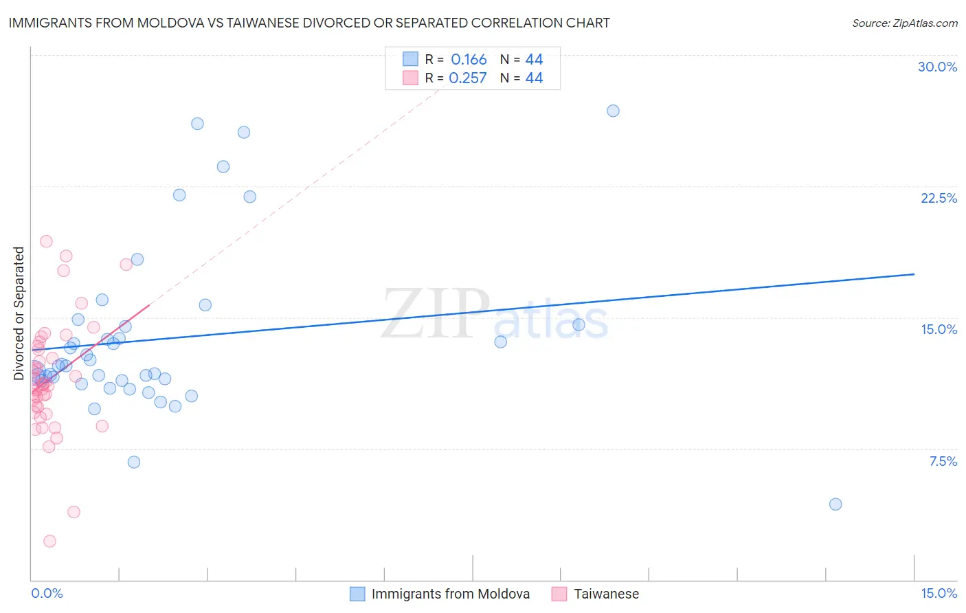 Immigrants from Moldova vs Taiwanese Divorced or Separated