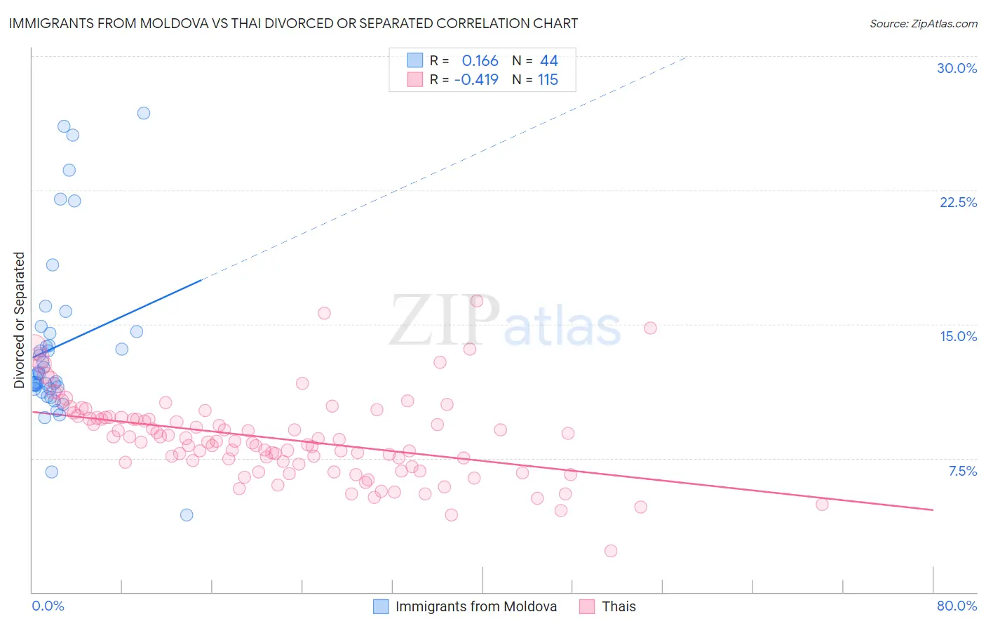 Immigrants from Moldova vs Thai Divorced or Separated