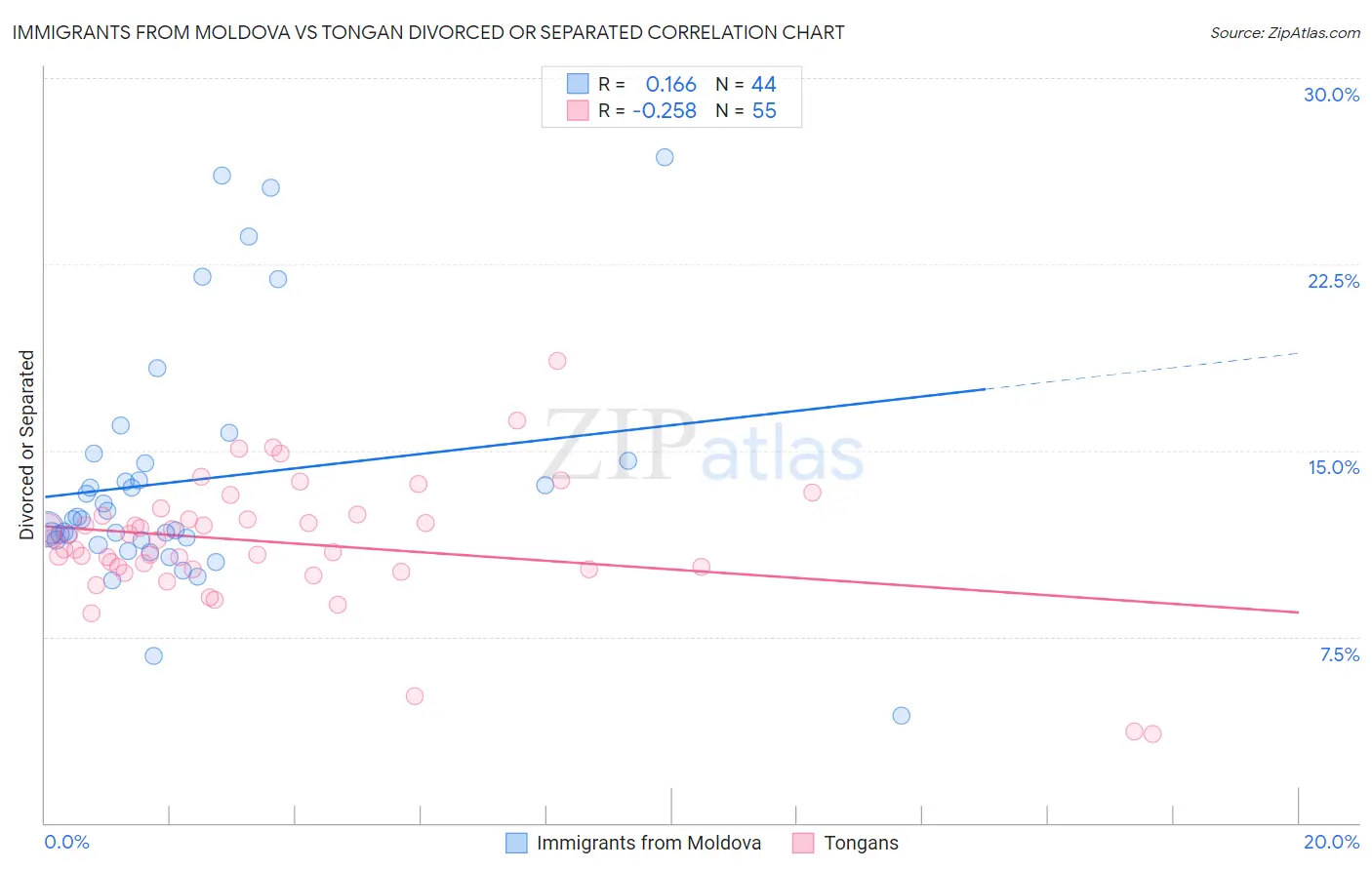 Immigrants from Moldova vs Tongan Divorced or Separated