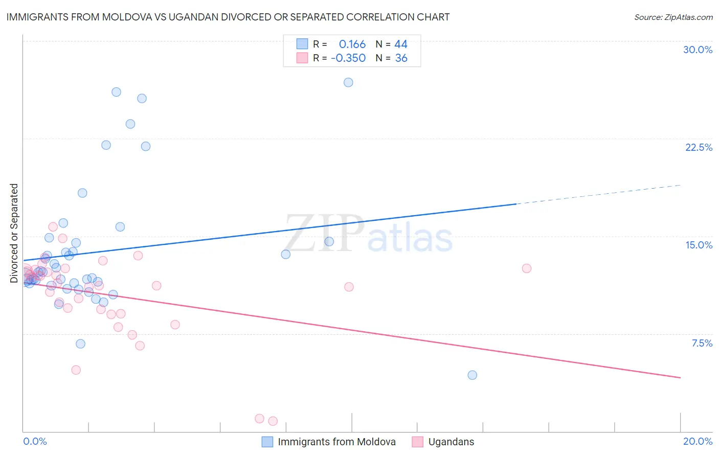 Immigrants from Moldova vs Ugandan Divorced or Separated