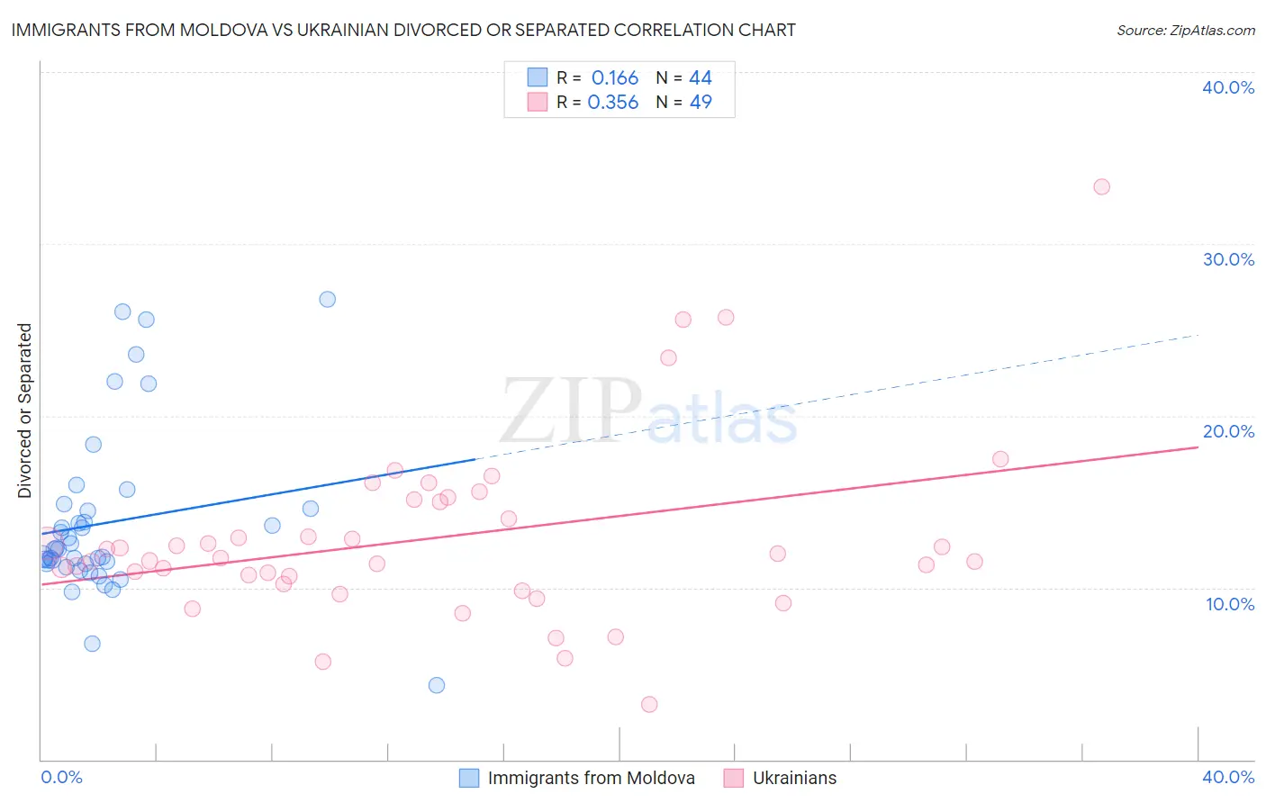 Immigrants from Moldova vs Ukrainian Divorced or Separated