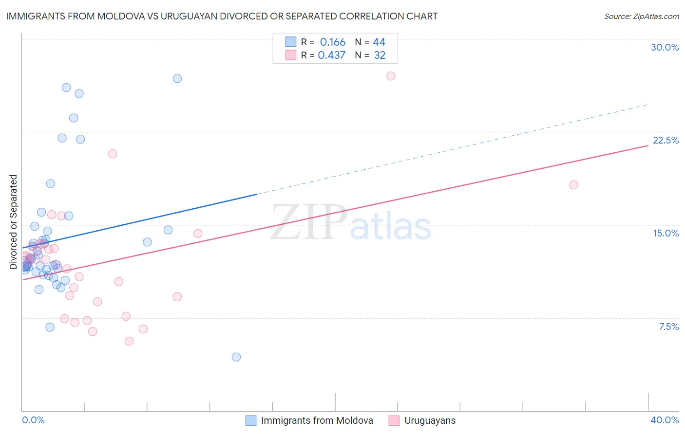 Immigrants from Moldova vs Uruguayan Divorced or Separated