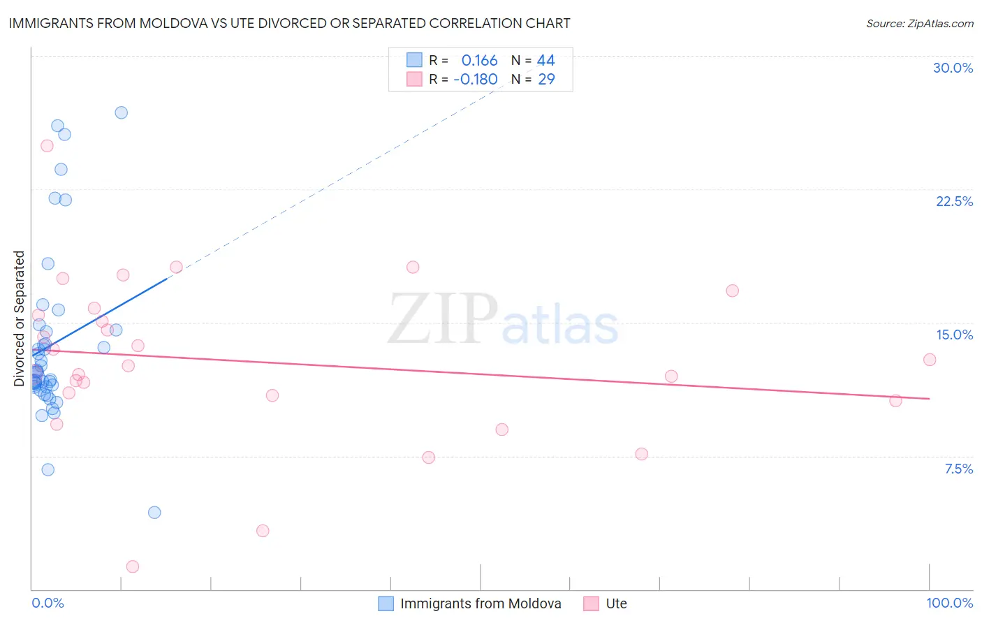 Immigrants from Moldova vs Ute Divorced or Separated