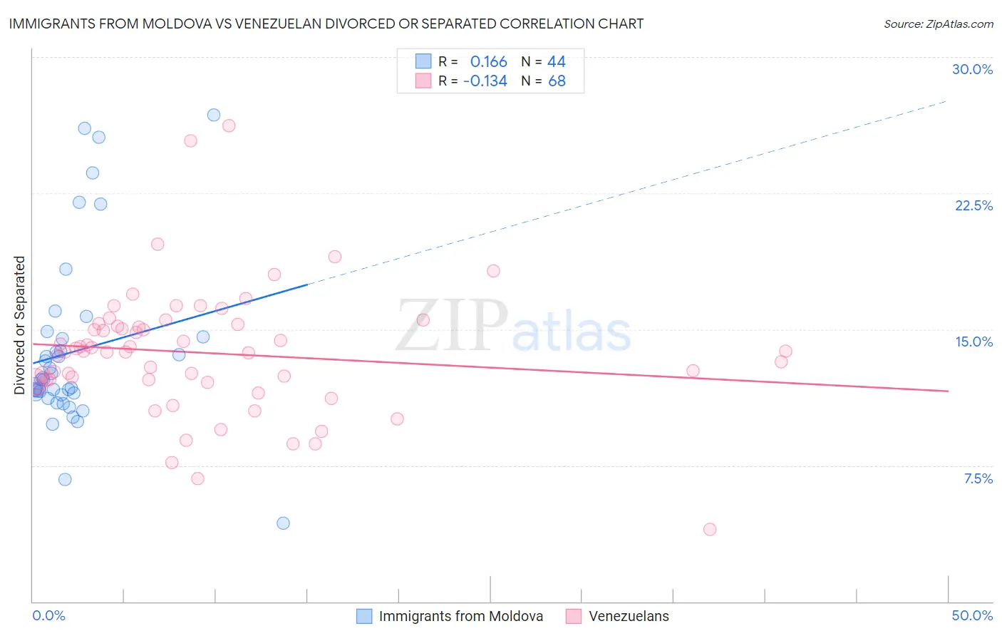Immigrants from Moldova vs Venezuelan Divorced or Separated