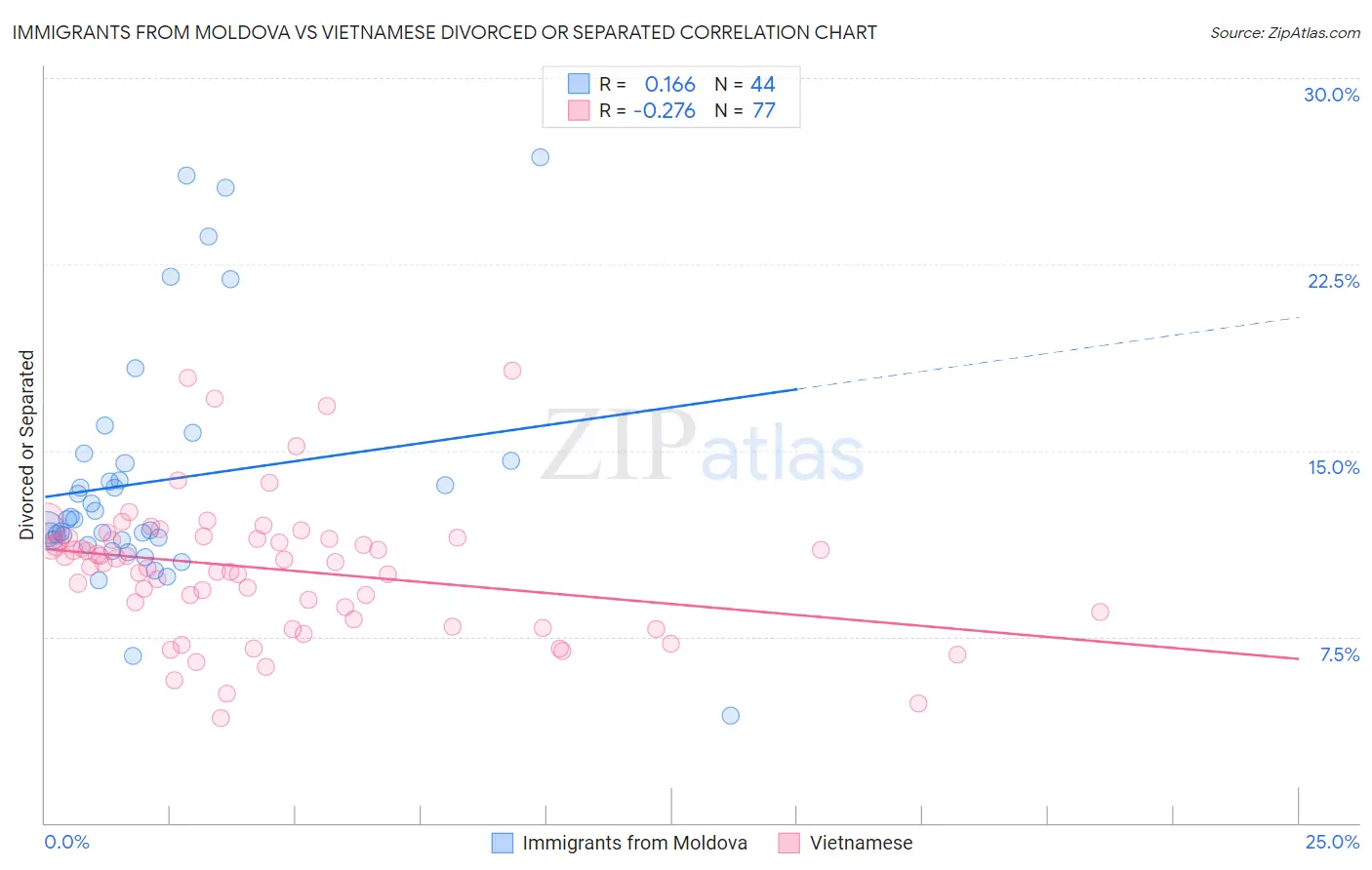 Immigrants from Moldova vs Vietnamese Divorced or Separated
