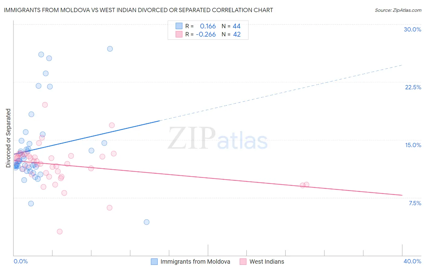 Immigrants from Moldova vs West Indian Divorced or Separated