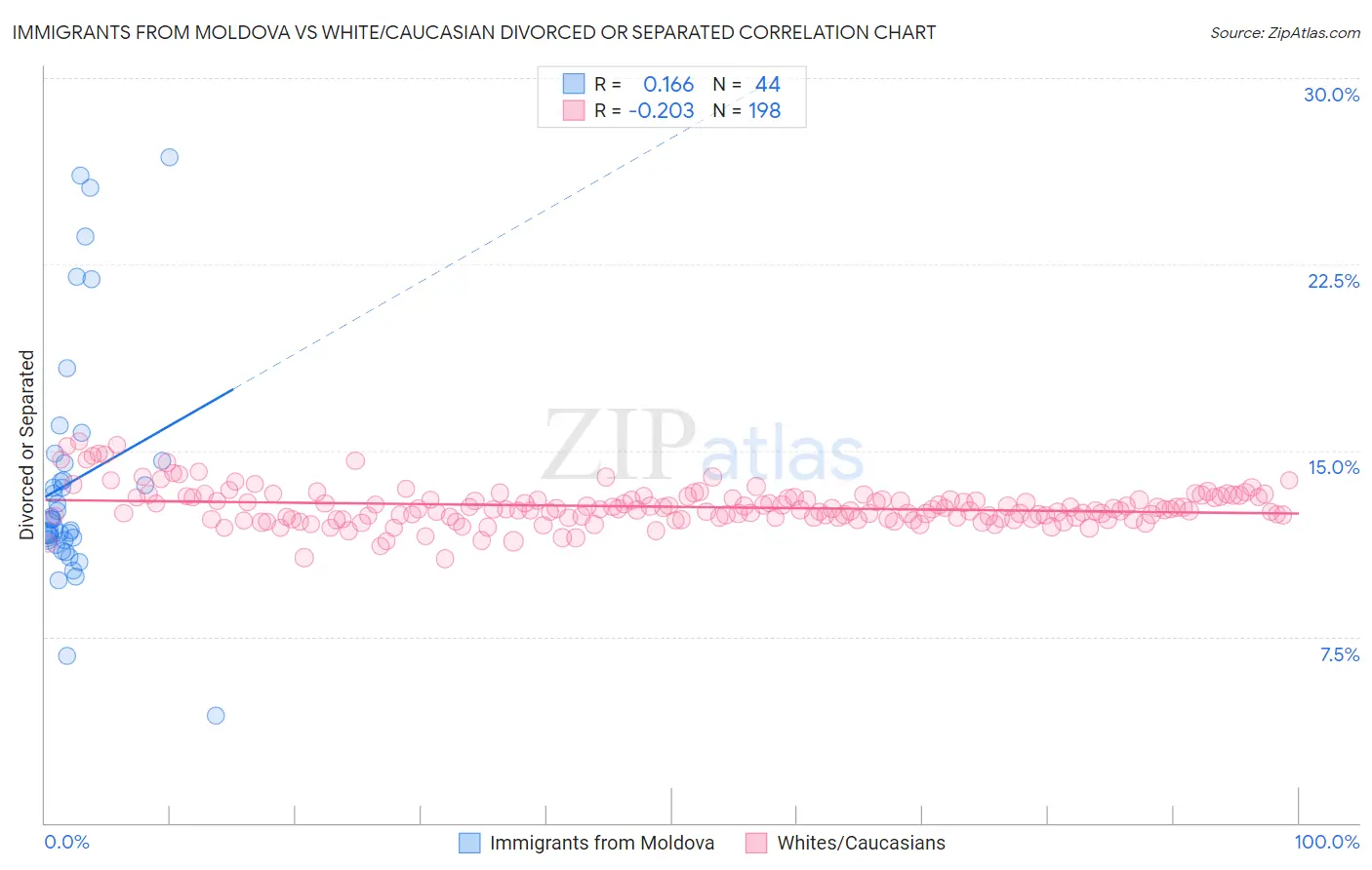 Immigrants from Moldova vs White/Caucasian Divorced or Separated