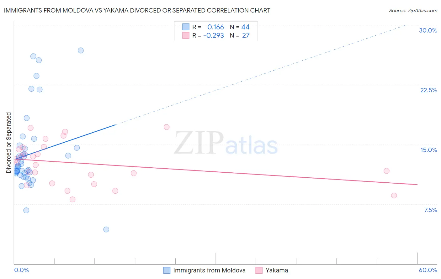 Immigrants from Moldova vs Yakama Divorced or Separated