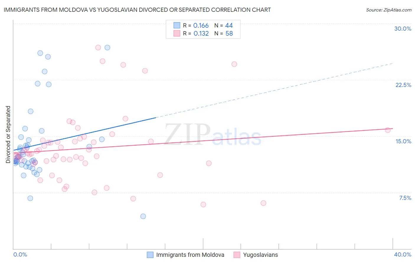 Immigrants from Moldova vs Yugoslavian Divorced or Separated