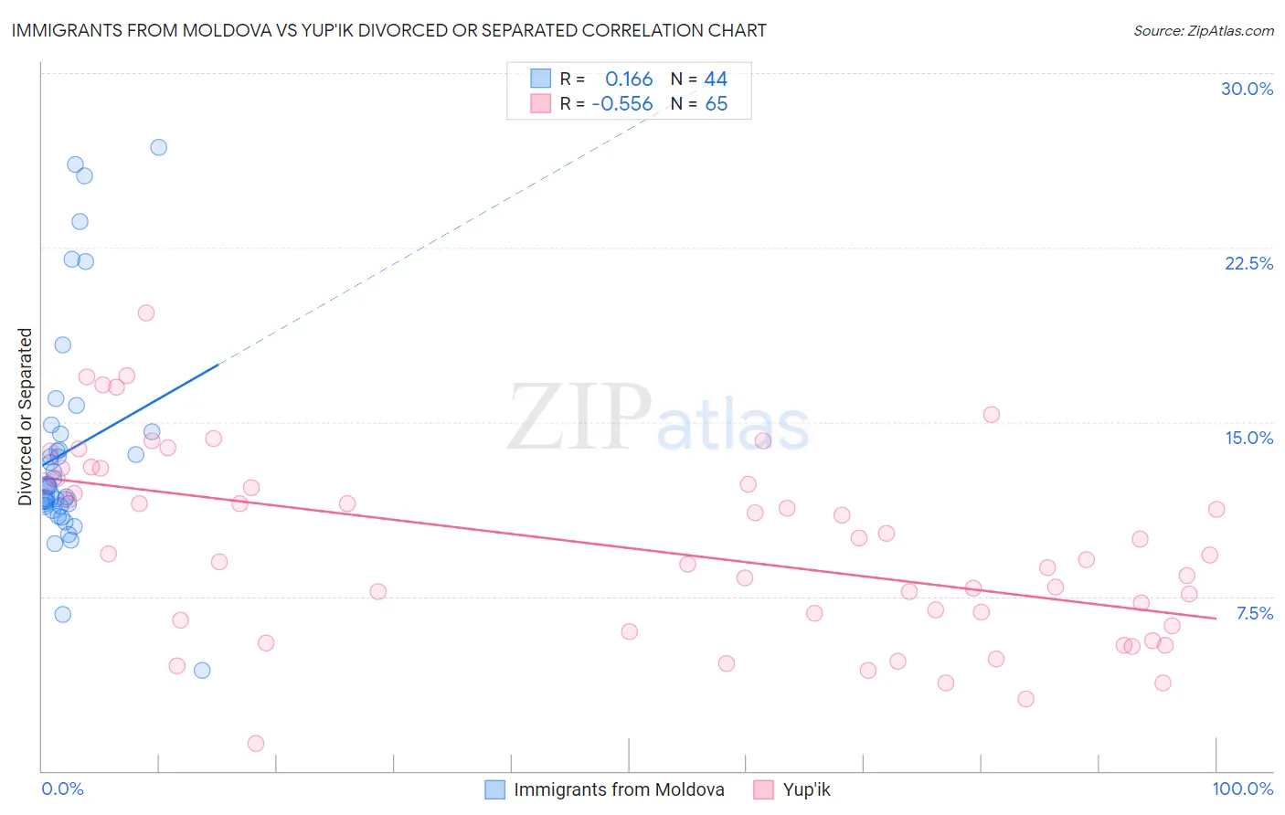 Immigrants from Moldova vs Yup'ik Divorced or Separated