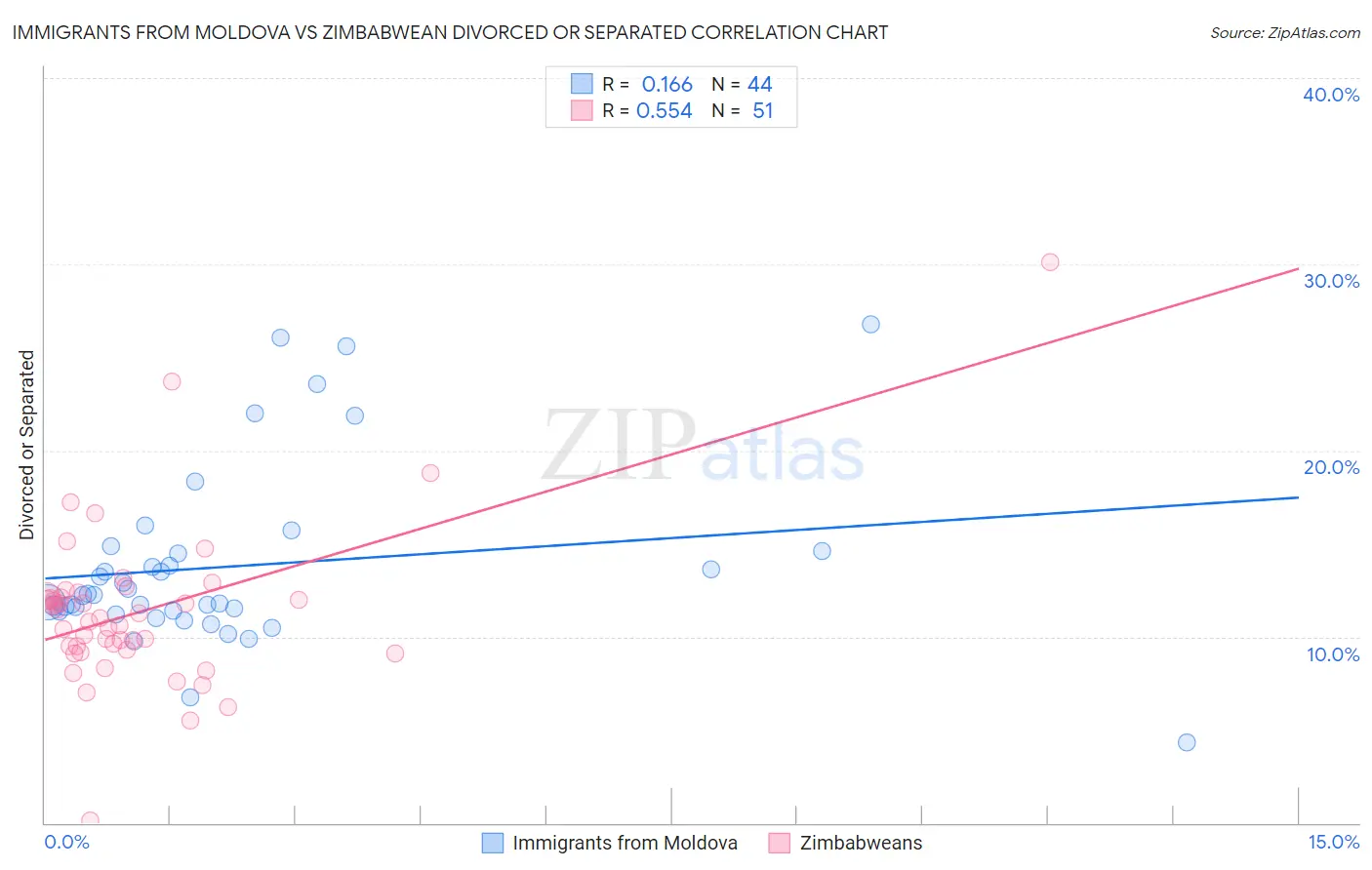 Immigrants from Moldova vs Zimbabwean Divorced or Separated