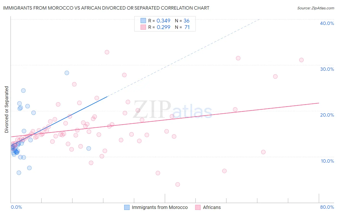 Immigrants from Morocco vs African Divorced or Separated