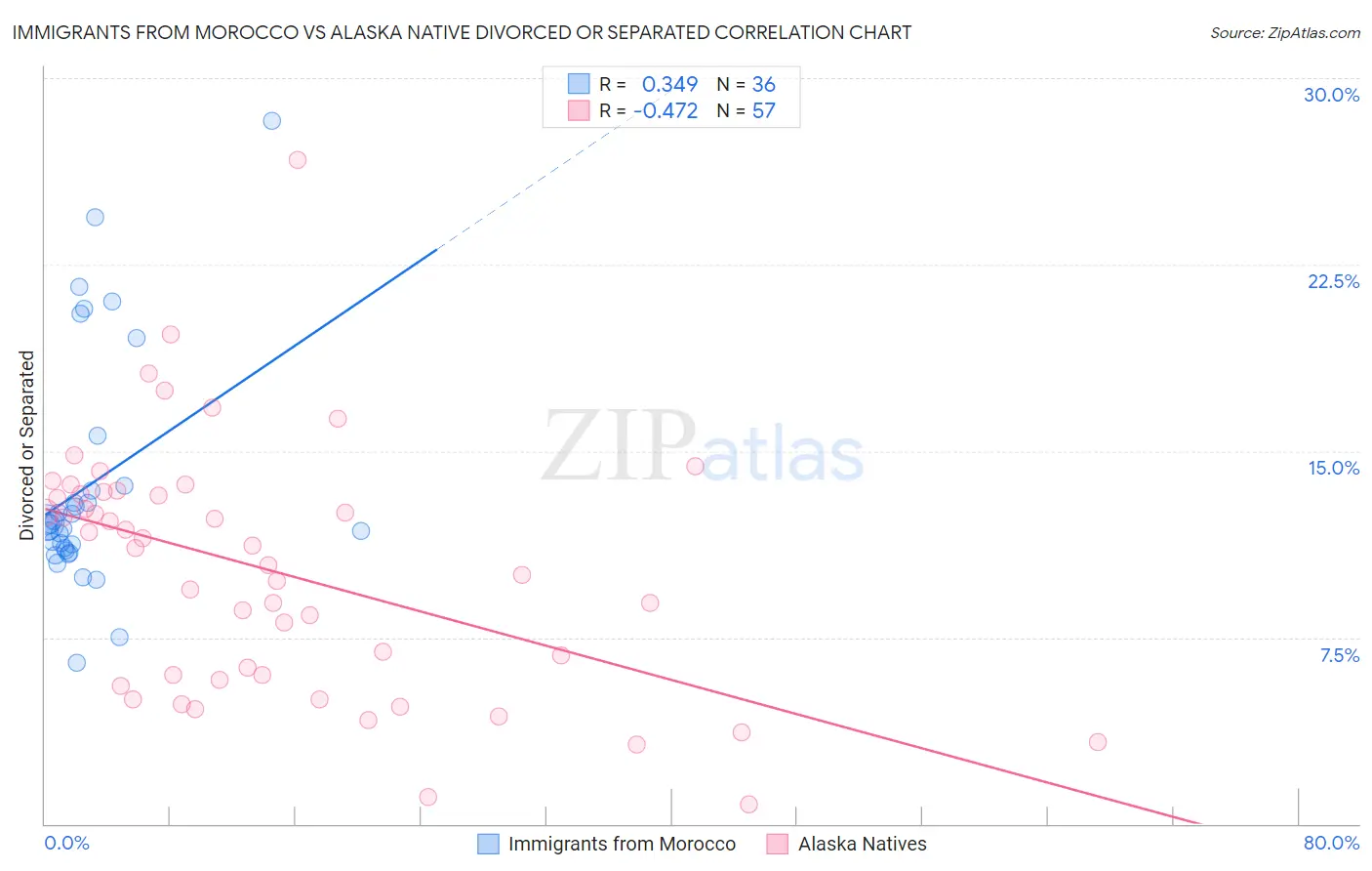 Immigrants from Morocco vs Alaska Native Divorced or Separated