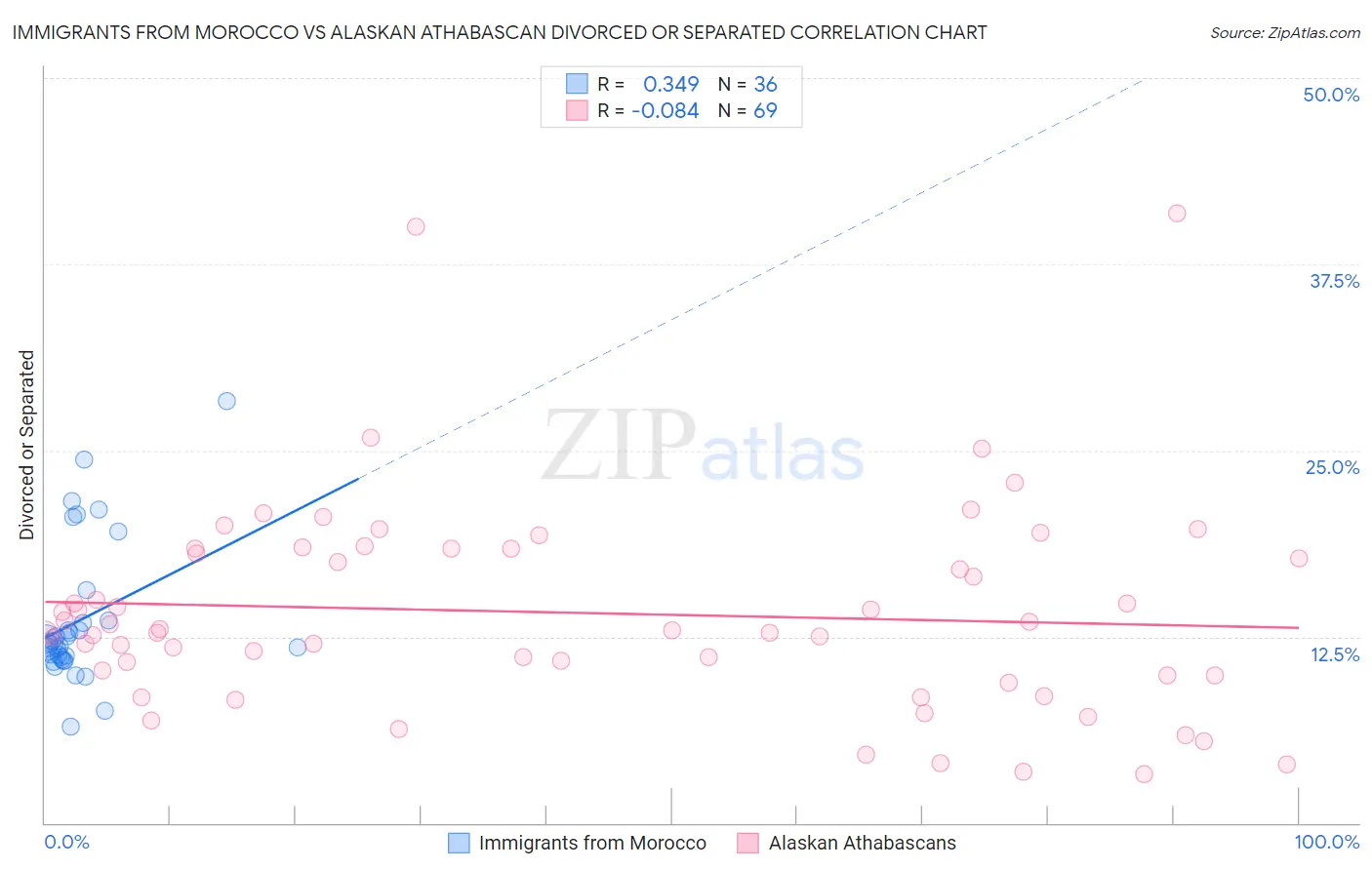 Immigrants from Morocco vs Alaskan Athabascan Divorced or Separated