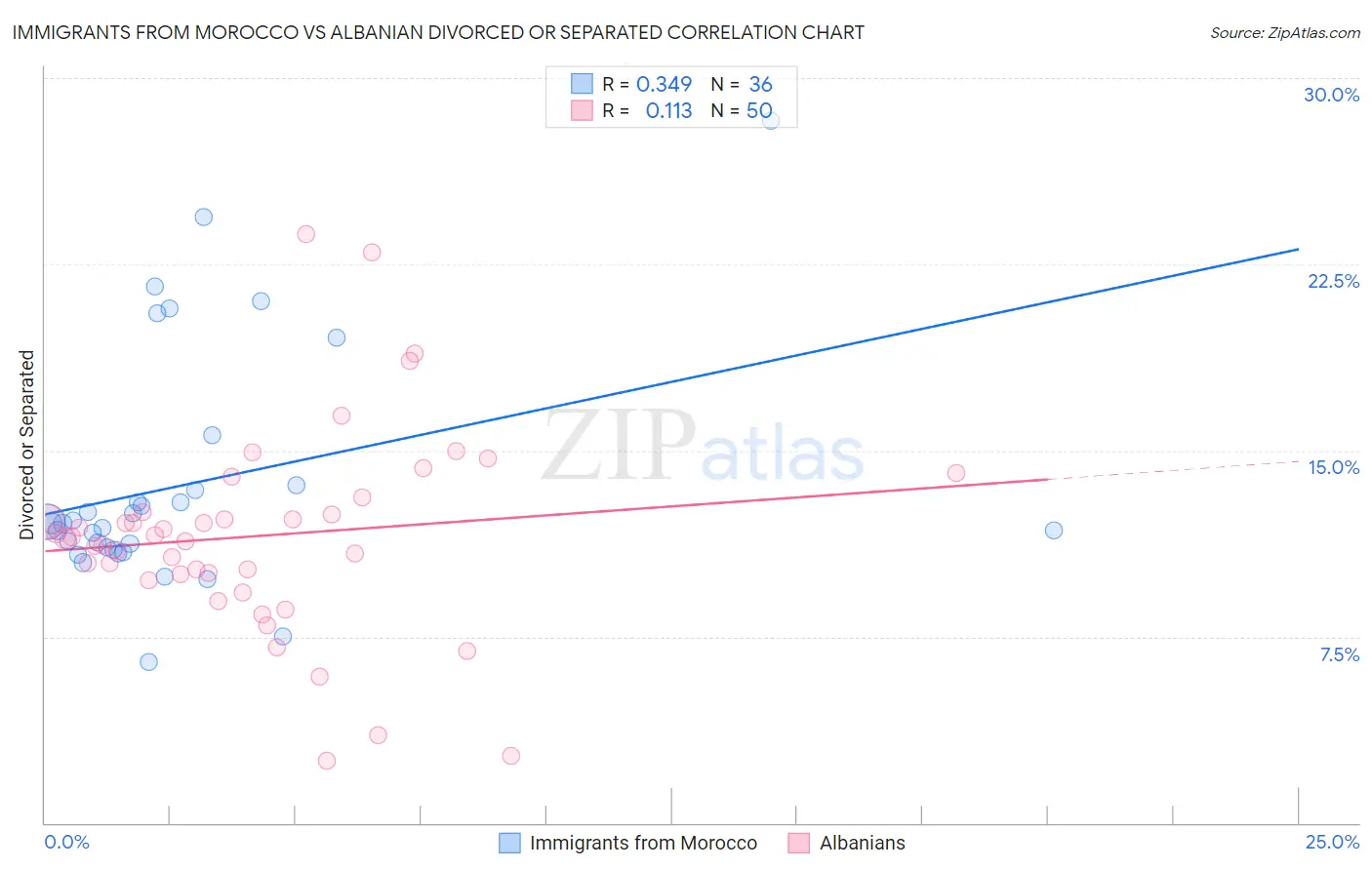 Immigrants from Morocco vs Albanian Divorced or Separated