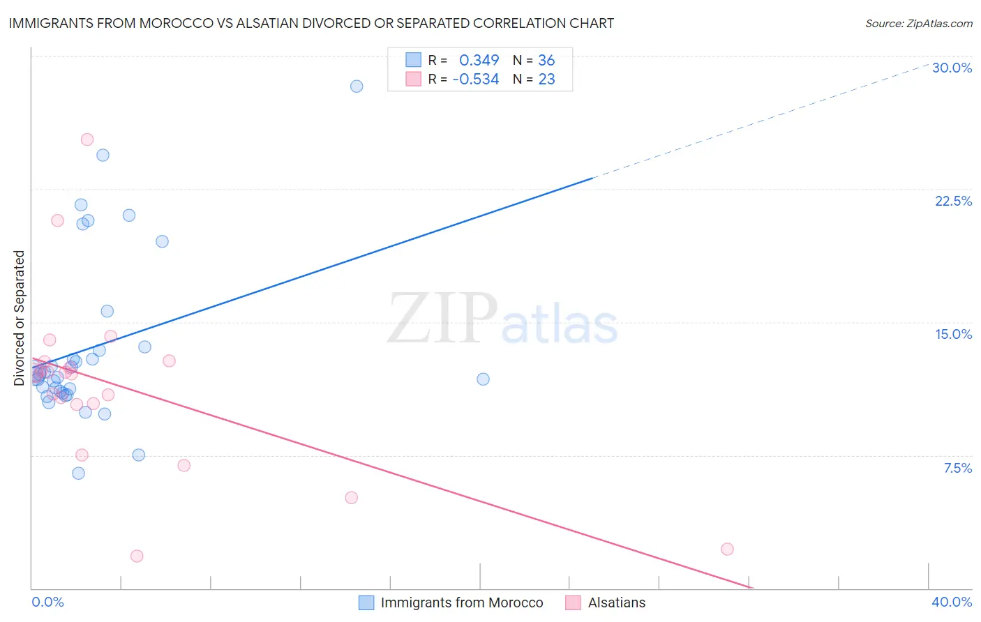 Immigrants from Morocco vs Alsatian Divorced or Separated