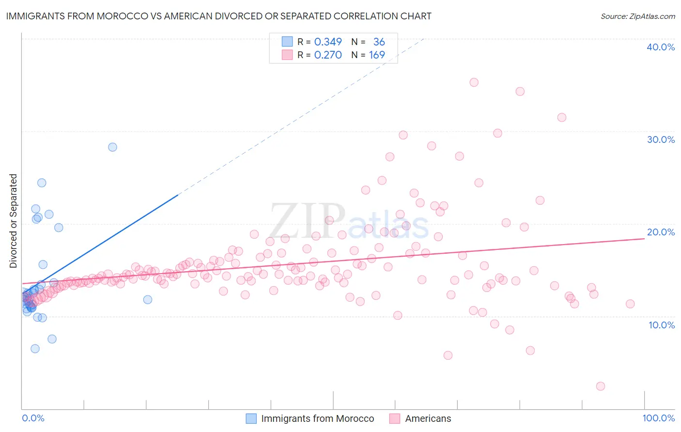 Immigrants from Morocco vs American Divorced or Separated