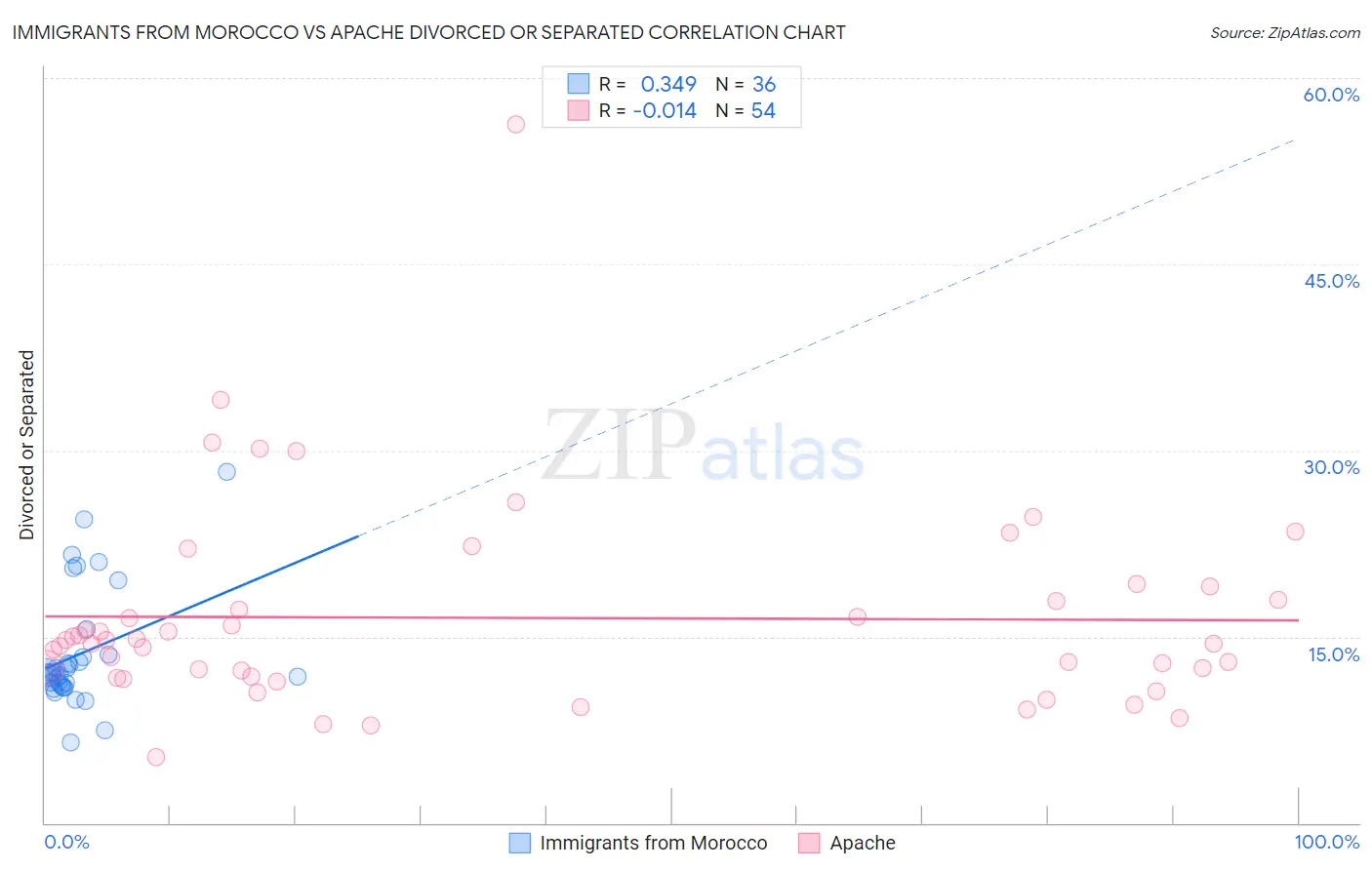 Immigrants from Morocco vs Apache Divorced or Separated