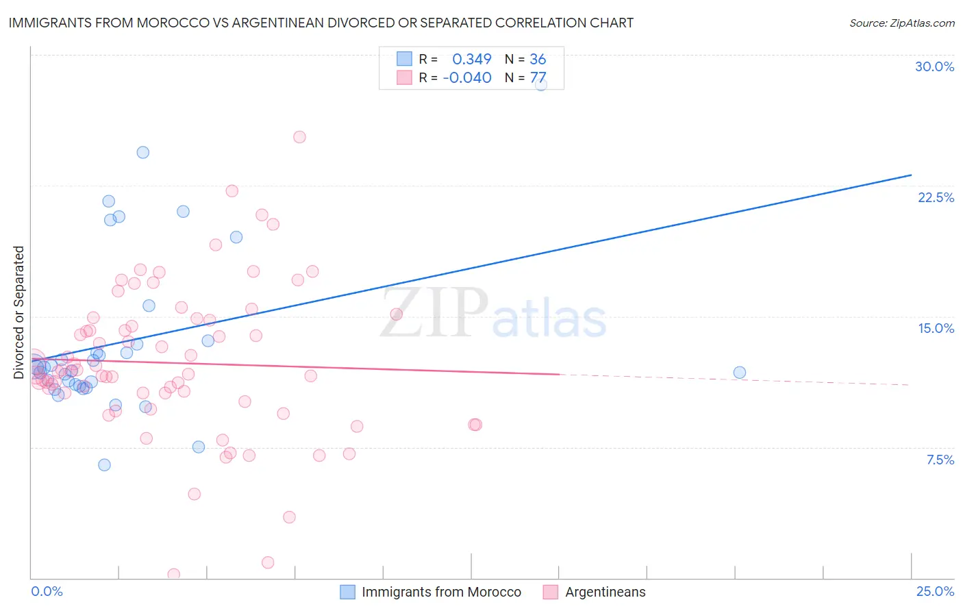 Immigrants from Morocco vs Argentinean Divorced or Separated