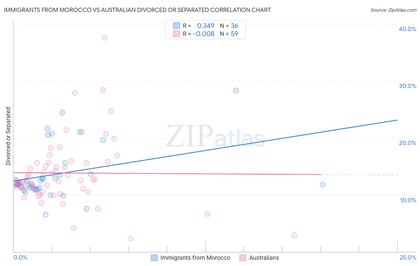 Immigrants from Morocco vs Australian Divorced or Separated