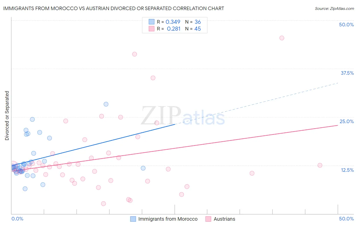 Immigrants from Morocco vs Austrian Divorced or Separated