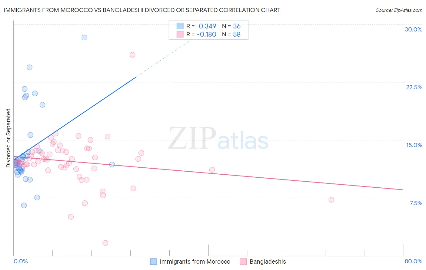 Immigrants from Morocco vs Bangladeshi Divorced or Separated