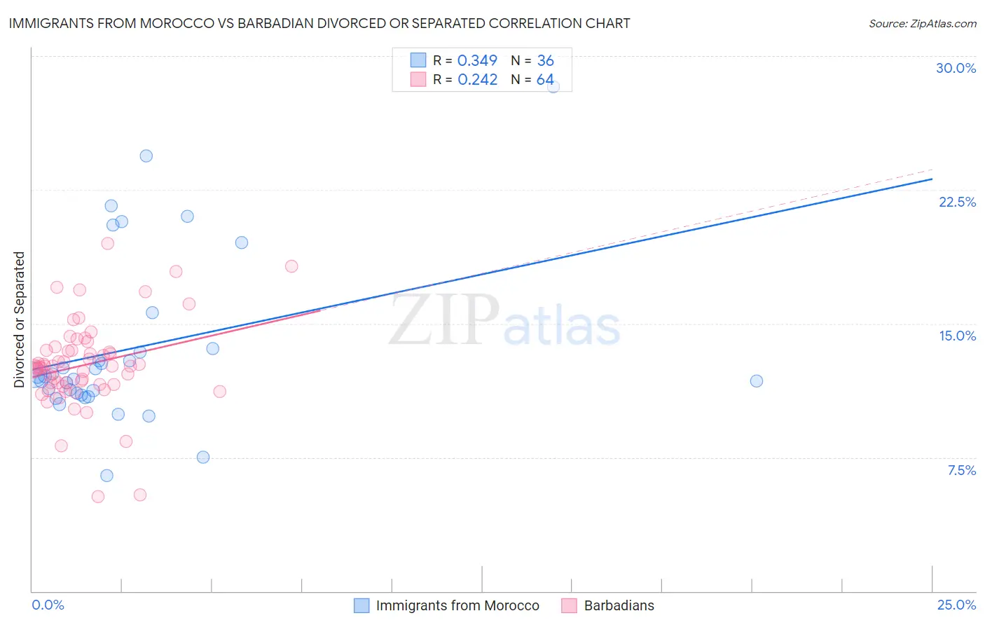 Immigrants from Morocco vs Barbadian Divorced or Separated