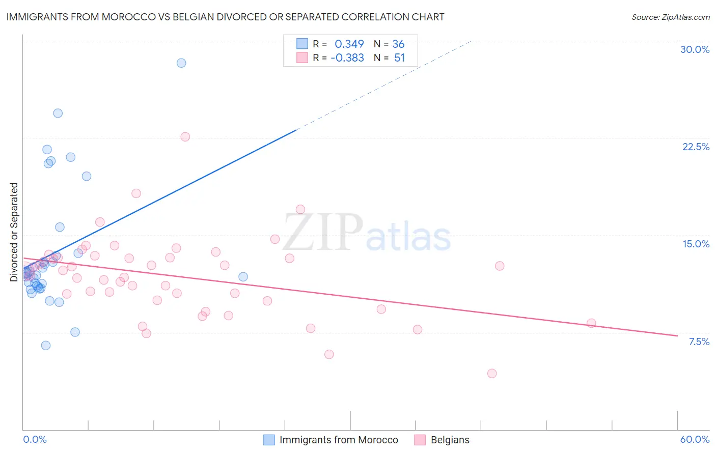 Immigrants from Morocco vs Belgian Divorced or Separated