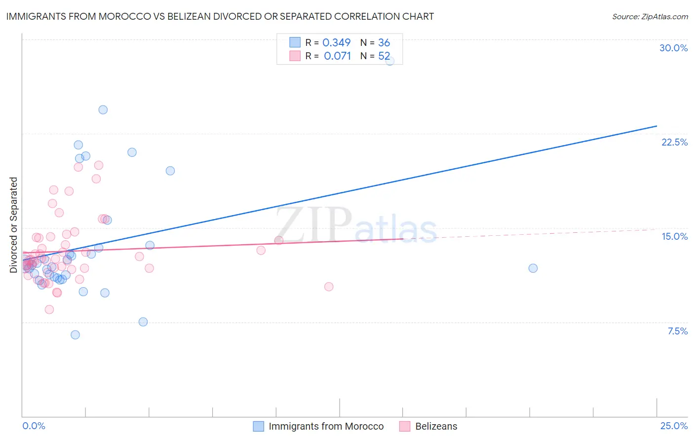 Immigrants from Morocco vs Belizean Divorced or Separated