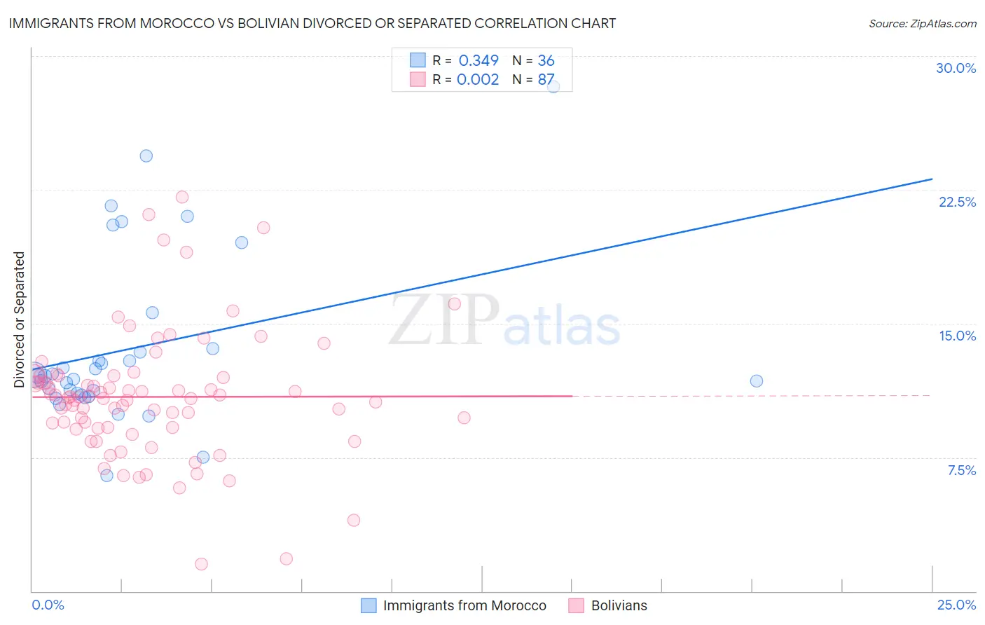 Immigrants from Morocco vs Bolivian Divorced or Separated