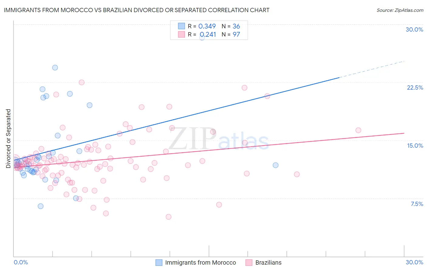 Immigrants from Morocco vs Brazilian Divorced or Separated