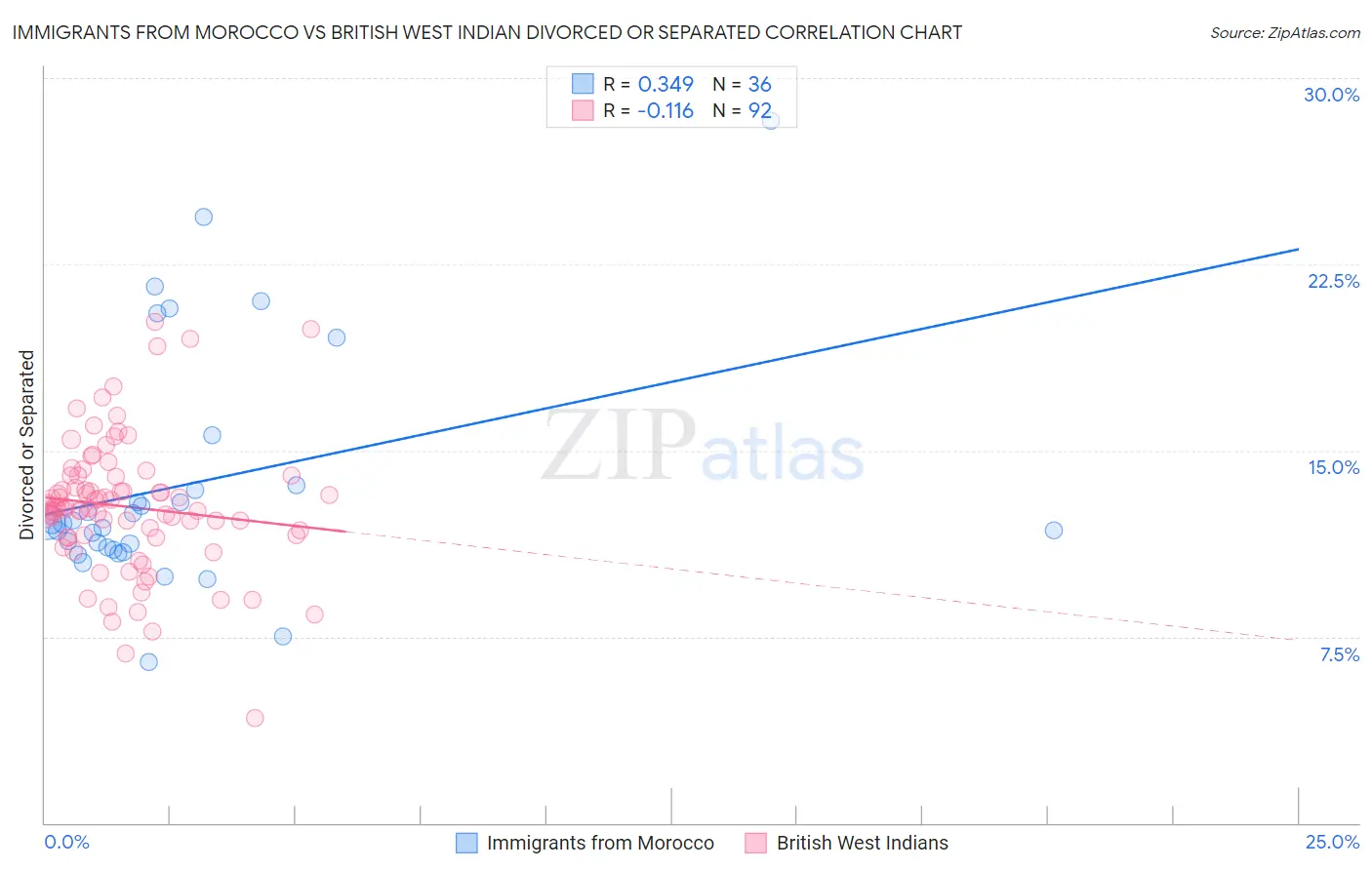 Immigrants from Morocco vs British West Indian Divorced or Separated