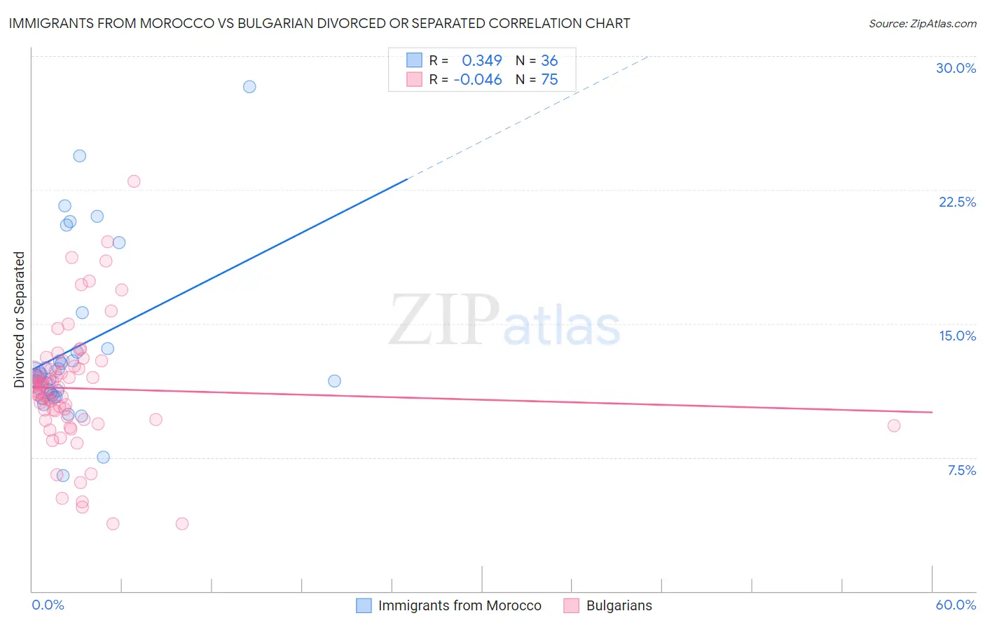 Immigrants from Morocco vs Bulgarian Divorced or Separated