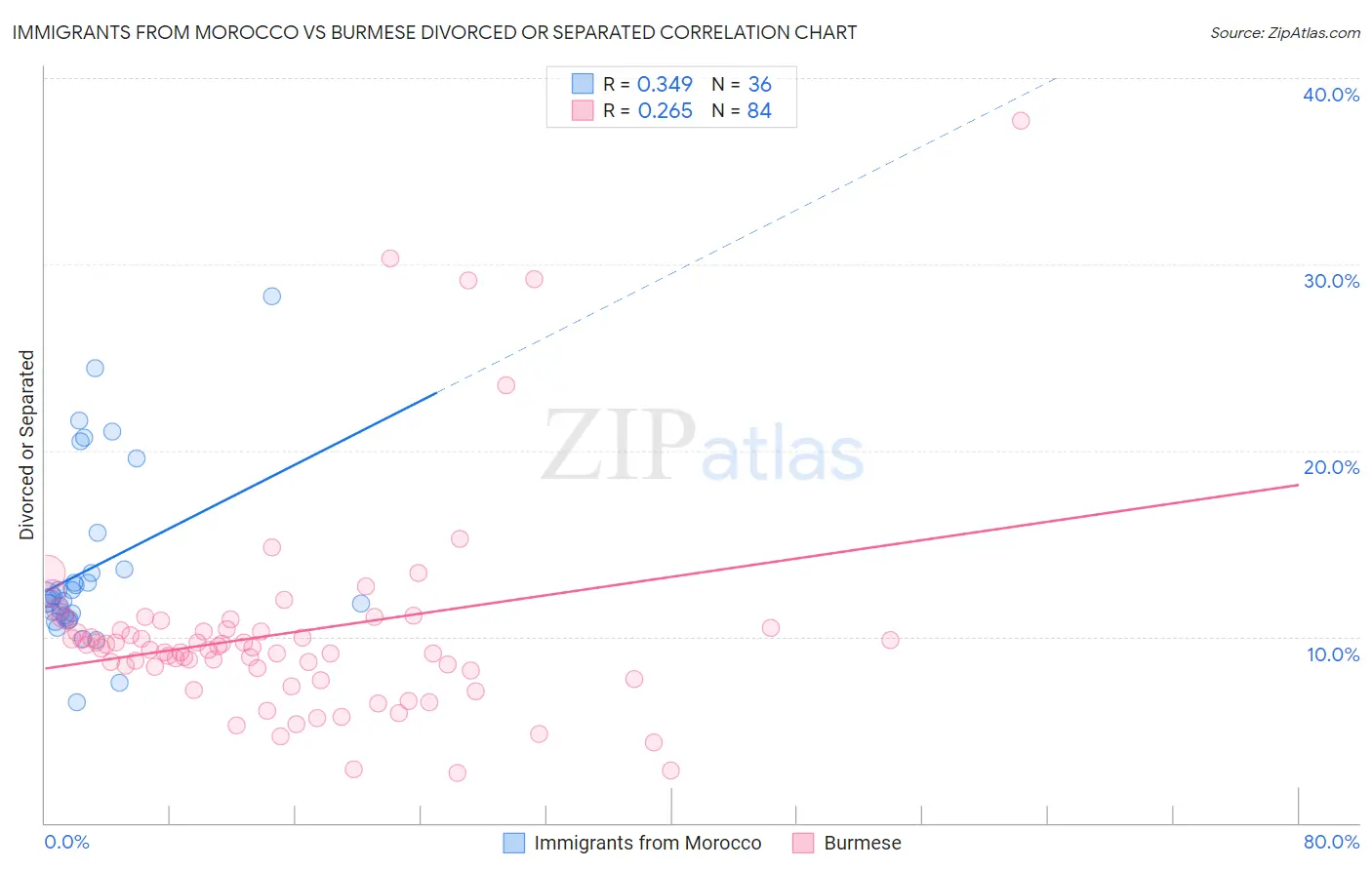 Immigrants from Morocco vs Burmese Divorced or Separated