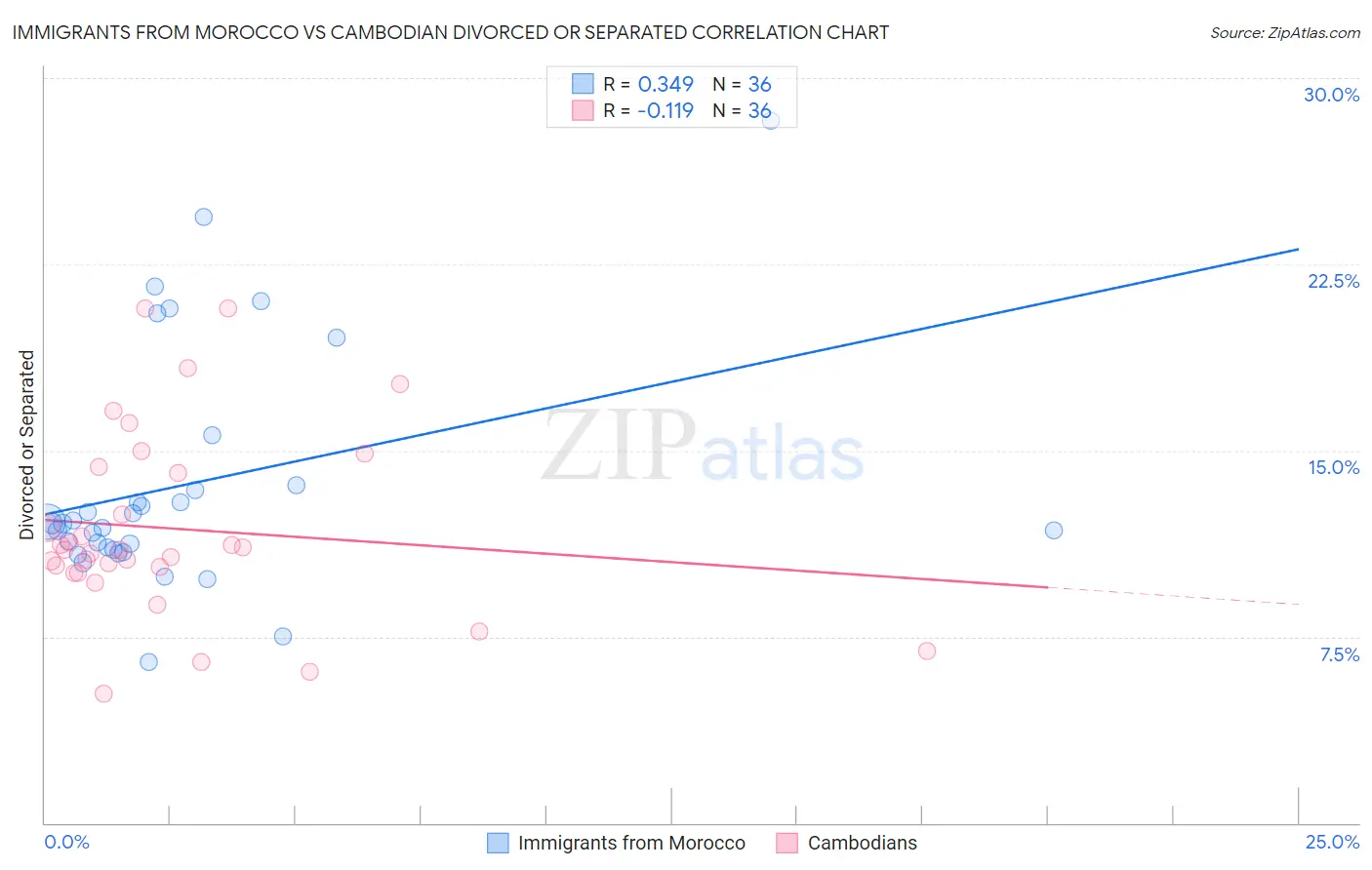 Immigrants from Morocco vs Cambodian Divorced or Separated