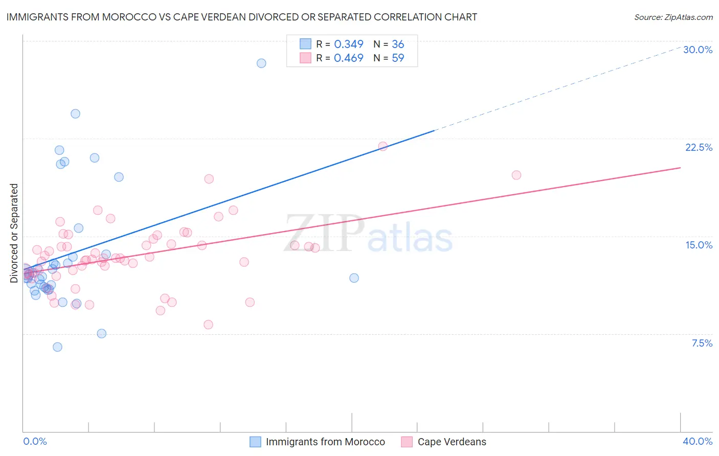 Immigrants from Morocco vs Cape Verdean Divorced or Separated