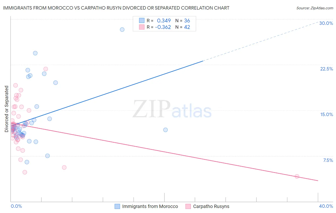 Immigrants from Morocco vs Carpatho Rusyn Divorced or Separated