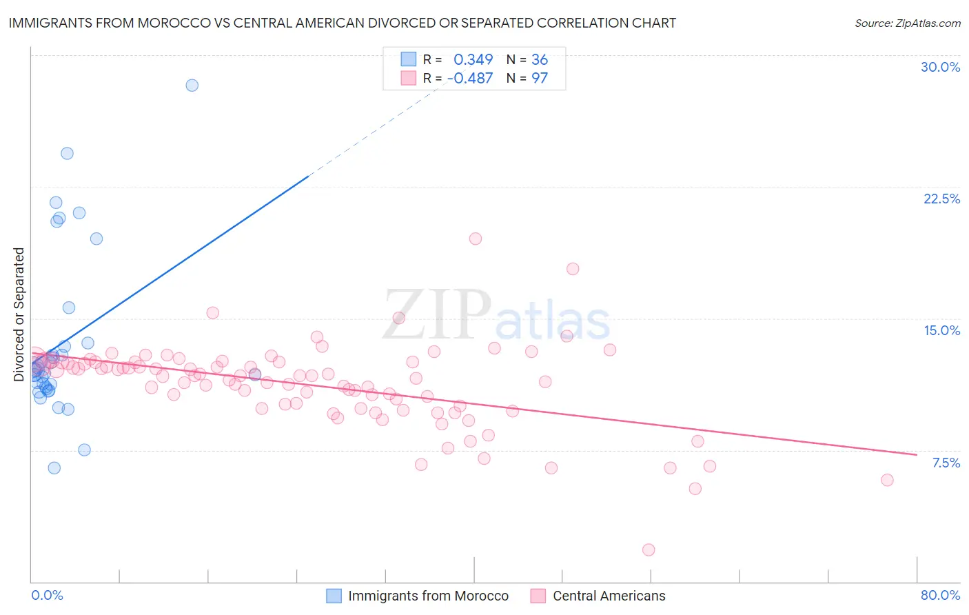 Immigrants from Morocco vs Central American Divorced or Separated