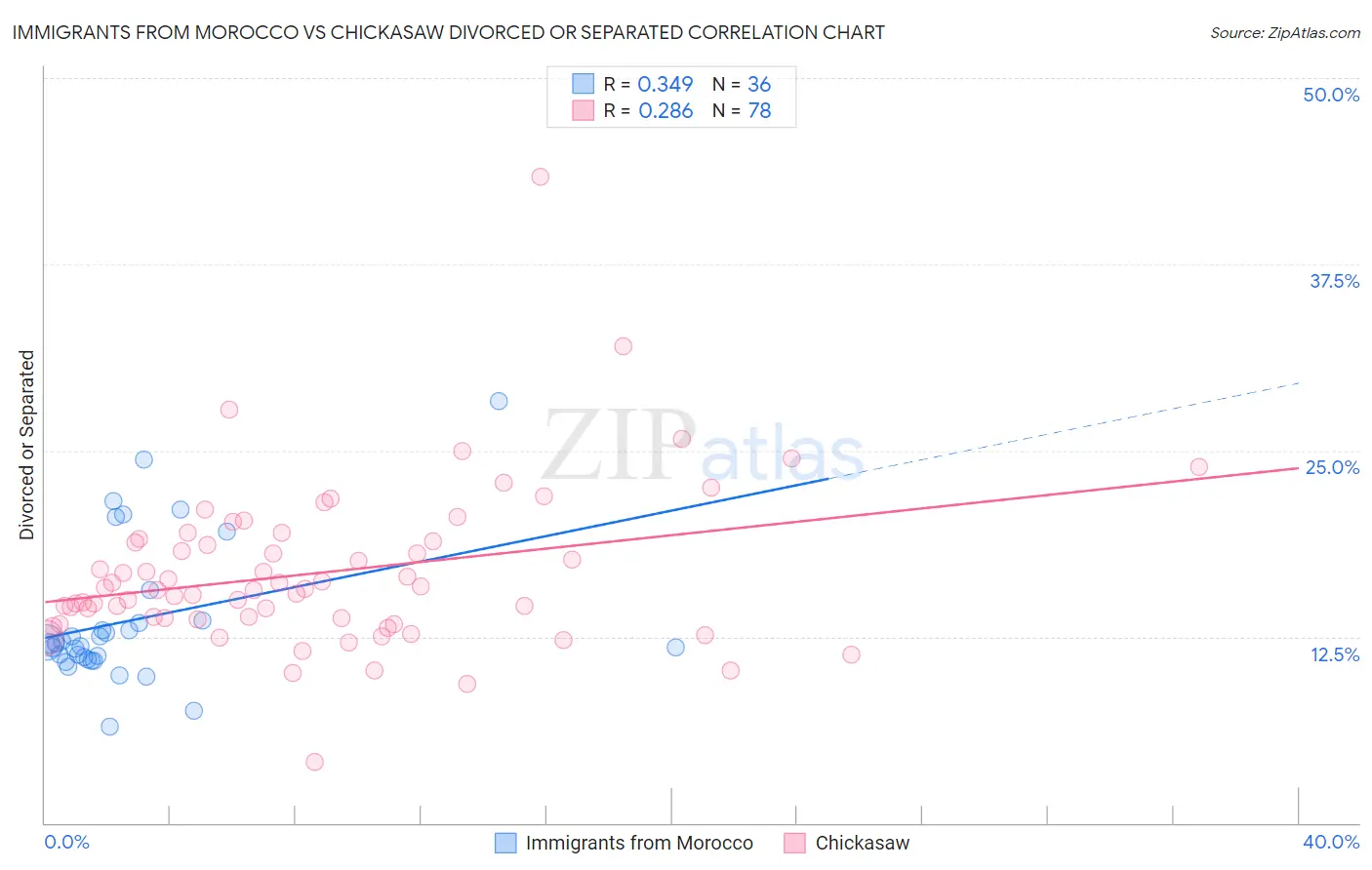 Immigrants from Morocco vs Chickasaw Divorced or Separated