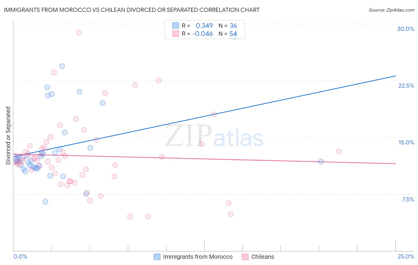 Immigrants from Morocco vs Chilean Divorced or Separated