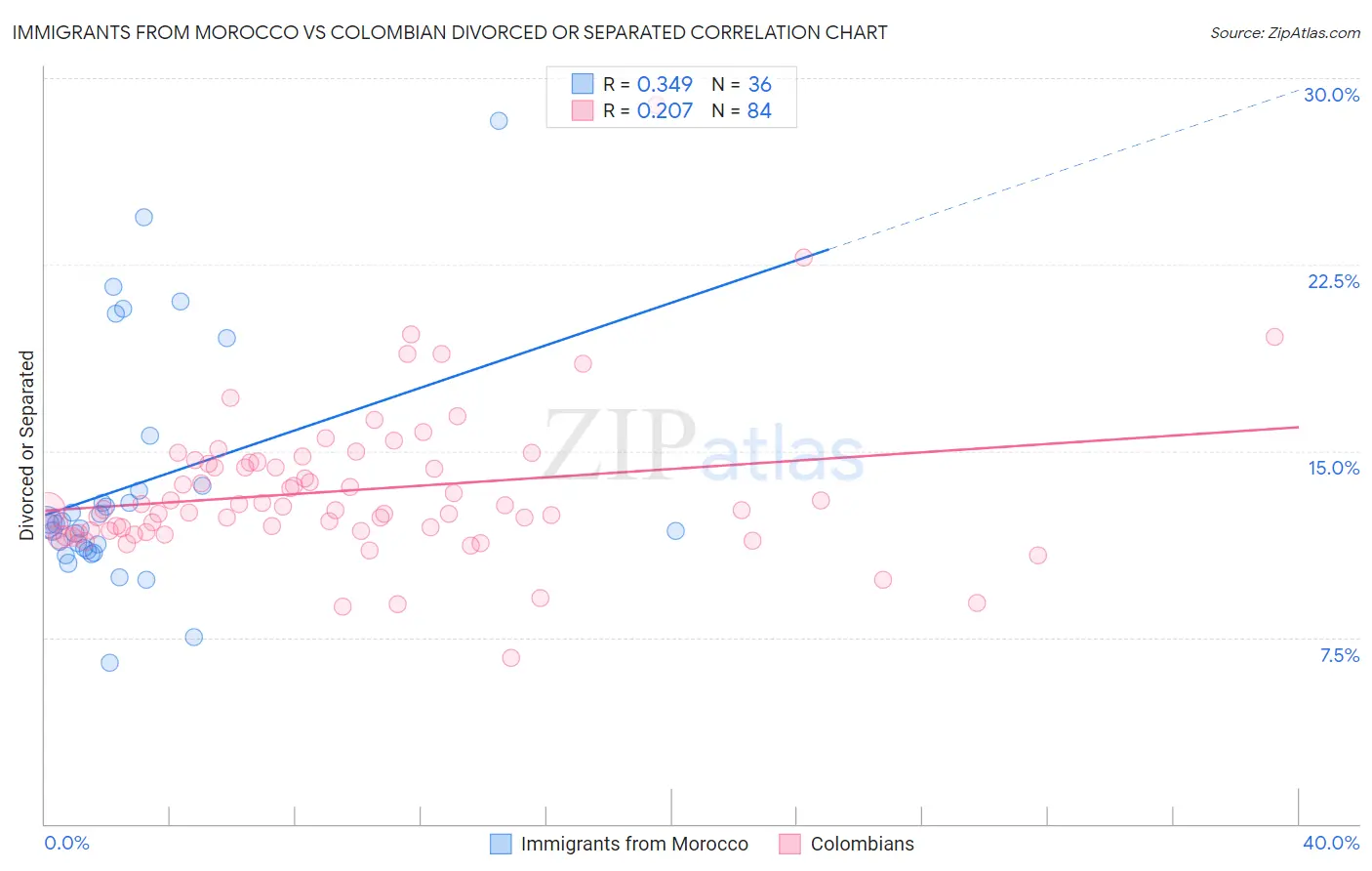 Immigrants from Morocco vs Colombian Divorced or Separated