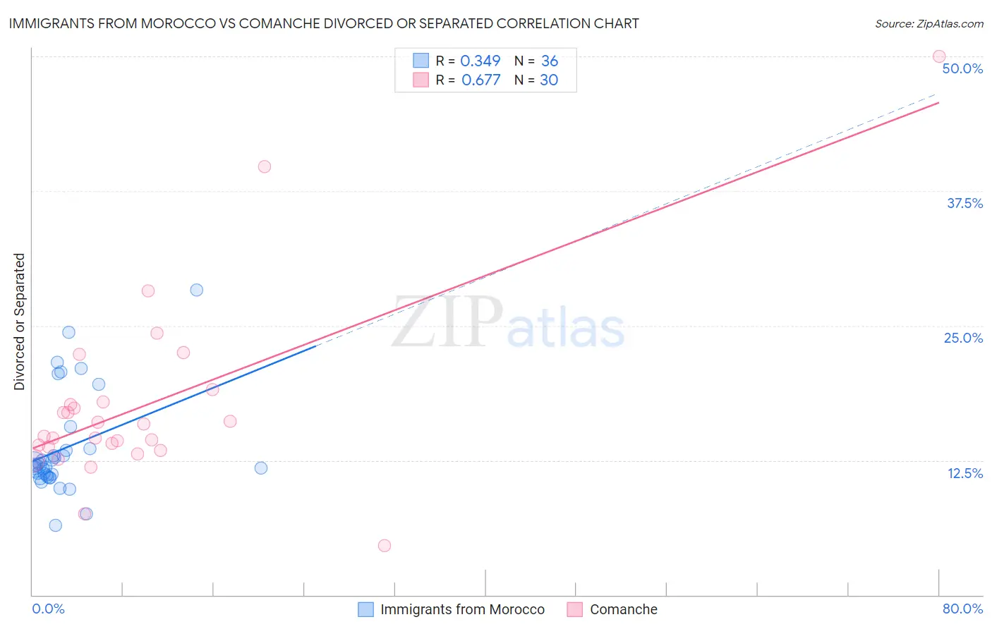 Immigrants from Morocco vs Comanche Divorced or Separated