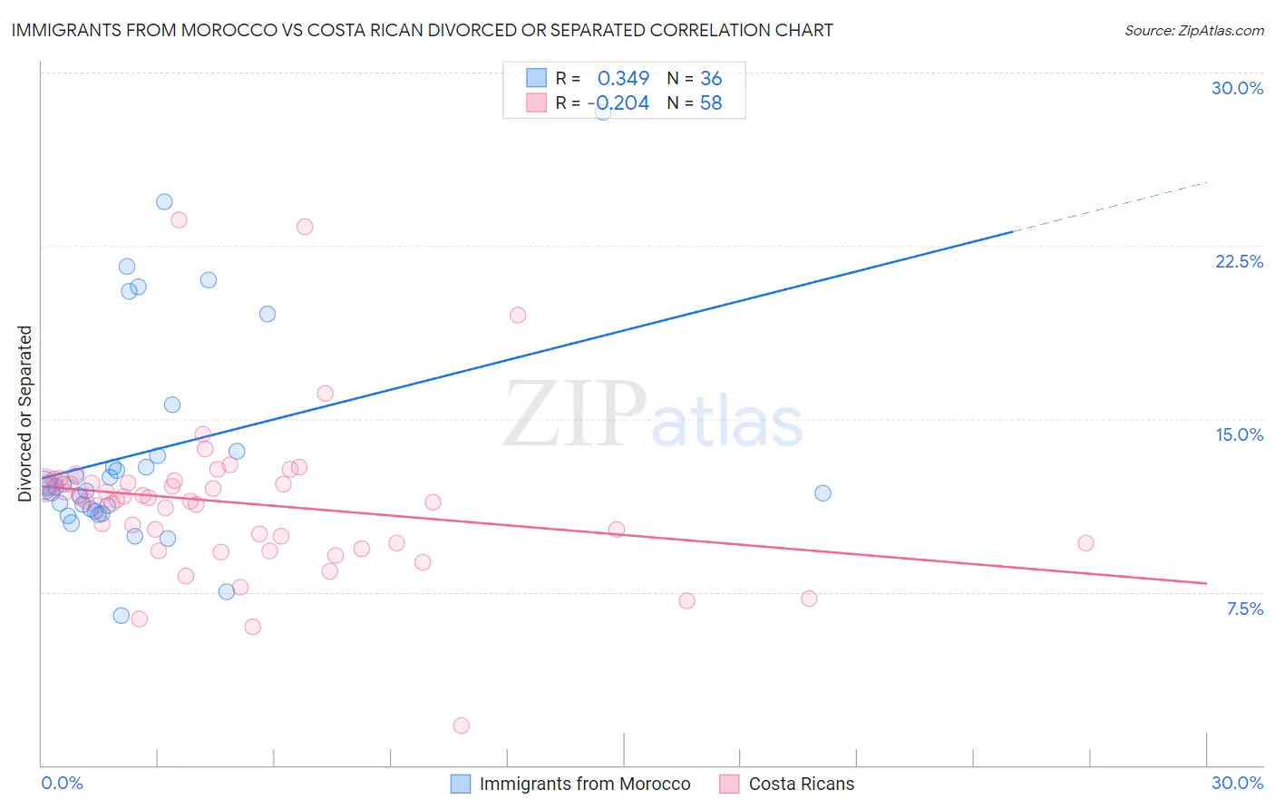 Immigrants from Morocco vs Costa Rican Divorced or Separated