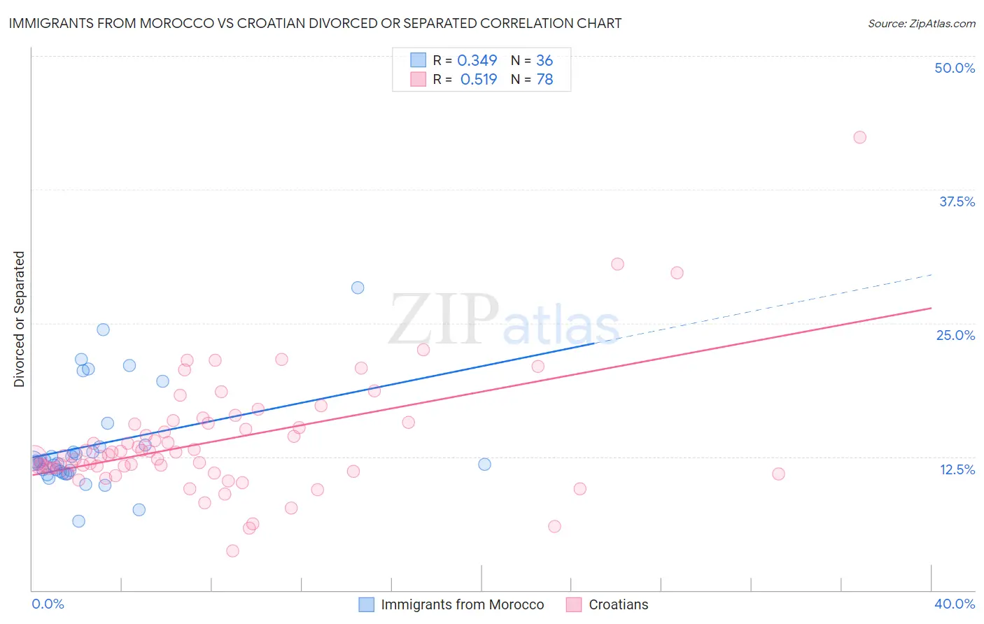 Immigrants from Morocco vs Croatian Divorced or Separated
